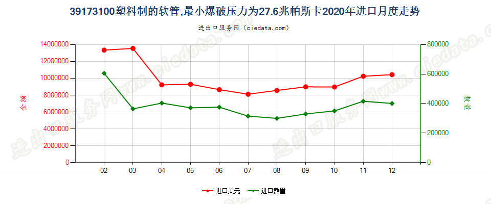 39173100塑料制的软管，最小爆破压力为27.6兆帕斯卡进口2020年月度走势图