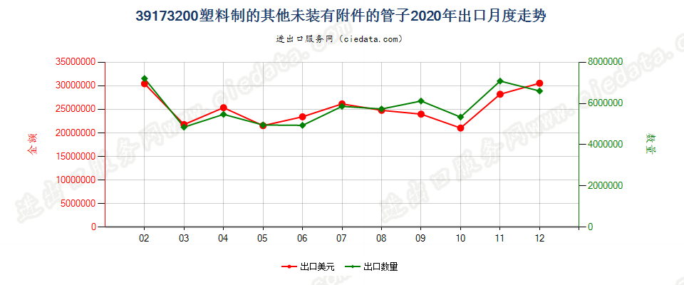 39173200塑料制的其他未装有附件的管子出口2020年月度走势图