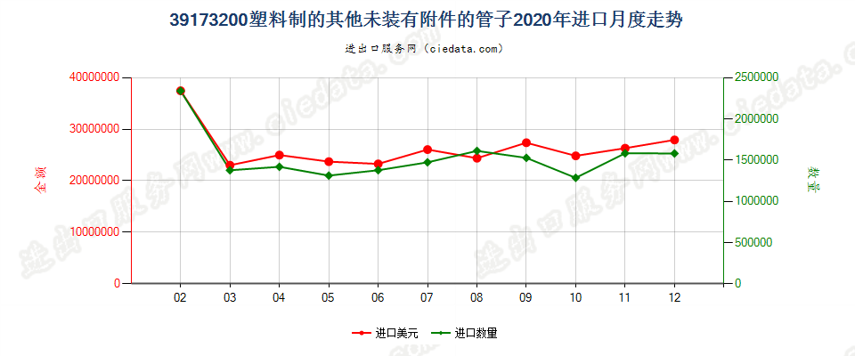 39173200塑料制的其他未装有附件的管子进口2020年月度走势图