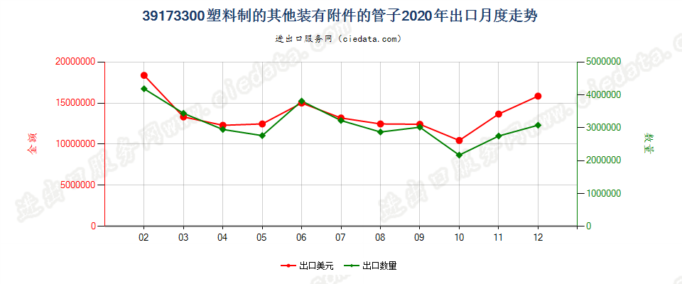 39173300塑料制的其他装有附件的管子出口2020年月度走势图