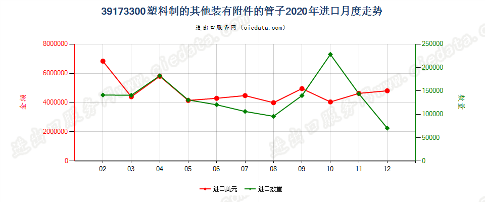 39173300塑料制的其他装有附件的管子进口2020年月度走势图