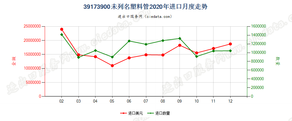 39173900未列名塑料管进口2020年月度走势图