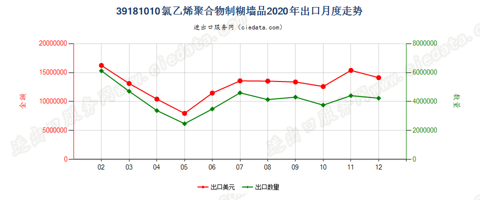 39181010氯乙烯聚合物制糊墙品出口2020年月度走势图