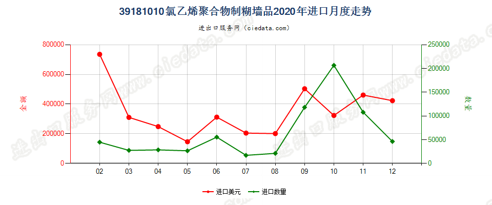 39181010氯乙烯聚合物制糊墙品进口2020年月度走势图