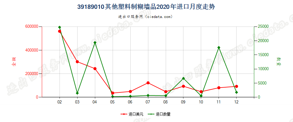 39189010其他塑料制糊墙品进口2020年月度走势图