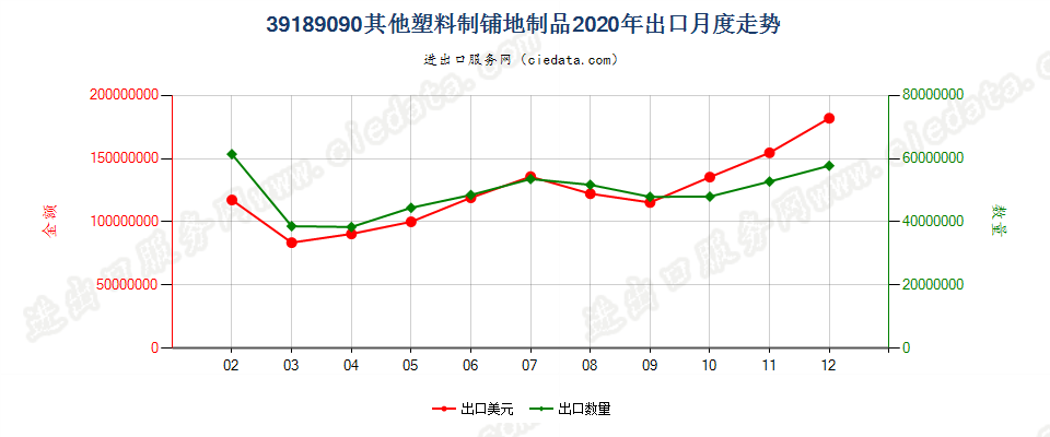 39189090其他塑料制铺地制品出口2020年月度走势图