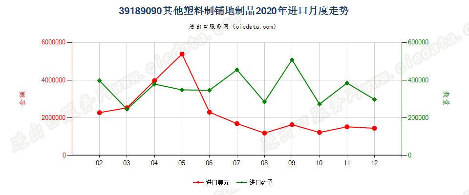 39189090其他塑料制铺地制品进口2020年月度走势图