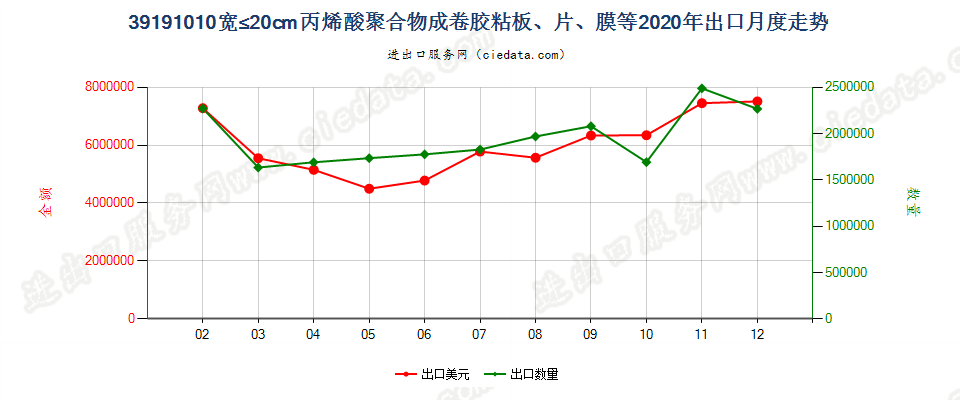 39191010宽≤20cm丙烯酸聚合物成卷胶粘板、片、膜等出口2020年月度走势图