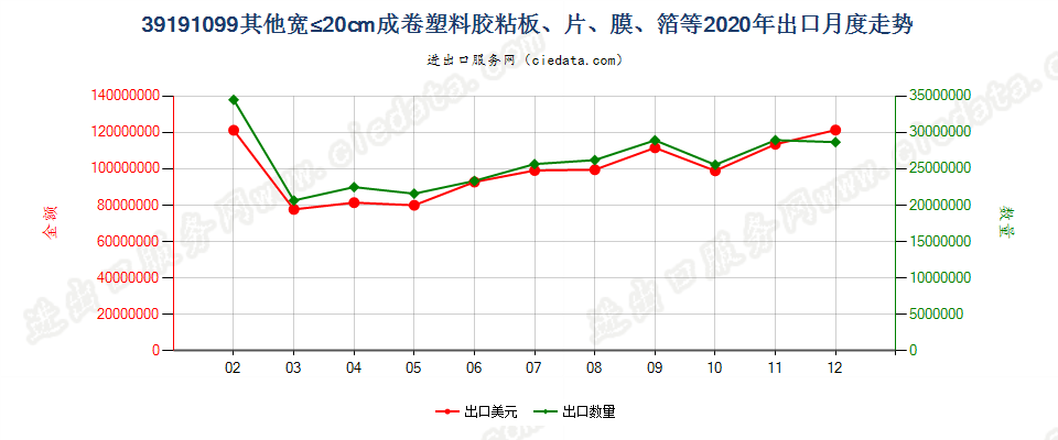 39191099其他宽≤20cm成卷塑料胶粘板、片、膜、箔等出口2020年月度走势图