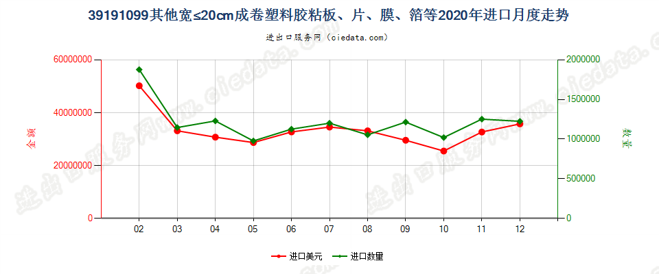 39191099其他宽≤20cm成卷塑料胶粘板、片、膜、箔等进口2020年月度走势图