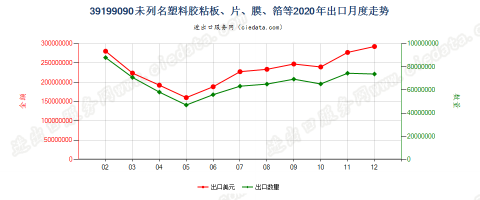 39199090未列名塑料胶粘板、片、膜、箔等出口2020年月度走势图