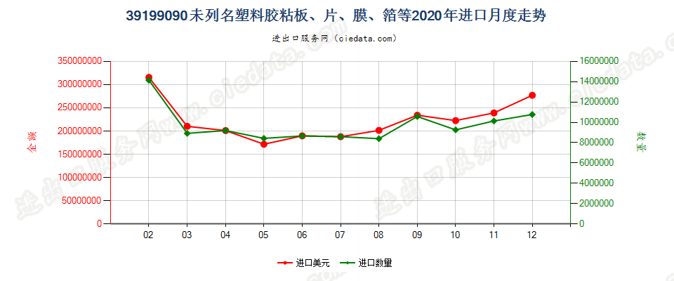 39199090未列名塑料胶粘板、片、膜、箔等进口2020年月度走势图