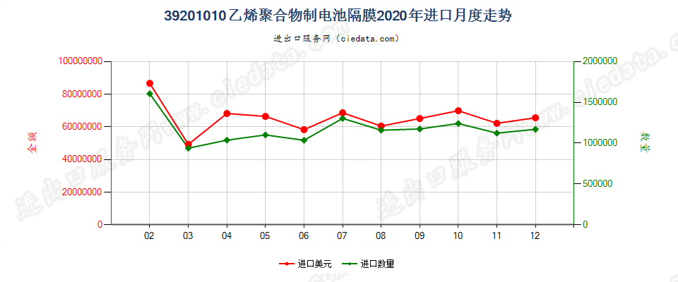 39201010乙烯聚合物制电池隔膜进口2020年月度走势图