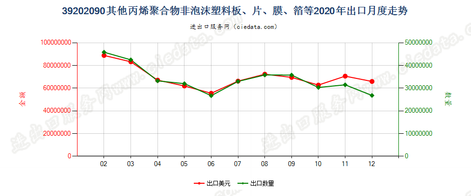 39202090其他丙烯聚合物非泡沫塑料板、片、膜、箔等出口2020年月度走势图