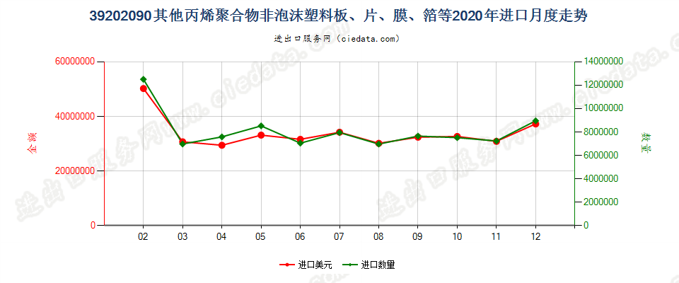 39202090其他丙烯聚合物非泡沫塑料板、片、膜、箔等进口2020年月度走势图