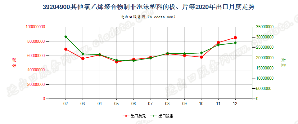 39204900其他氯乙烯聚合物制非泡沫塑料的板、片等出口2020年月度走势图