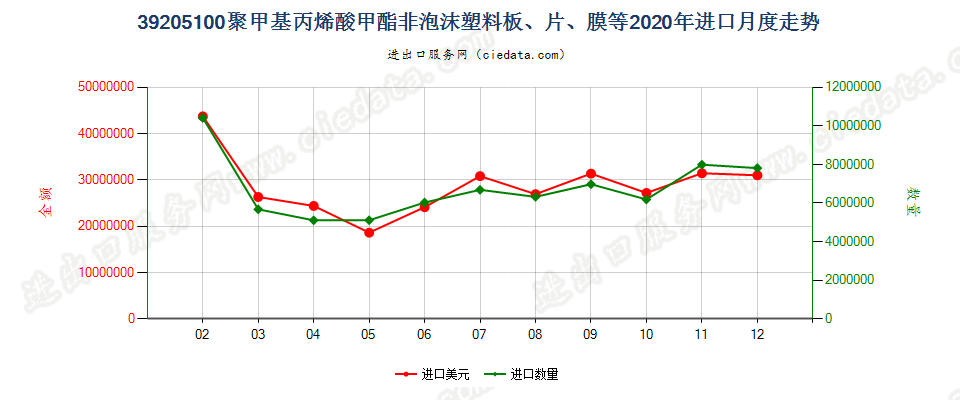 39205100聚甲基丙烯酸甲酯非泡沫塑料板、片、膜等进口2020年月度走势图