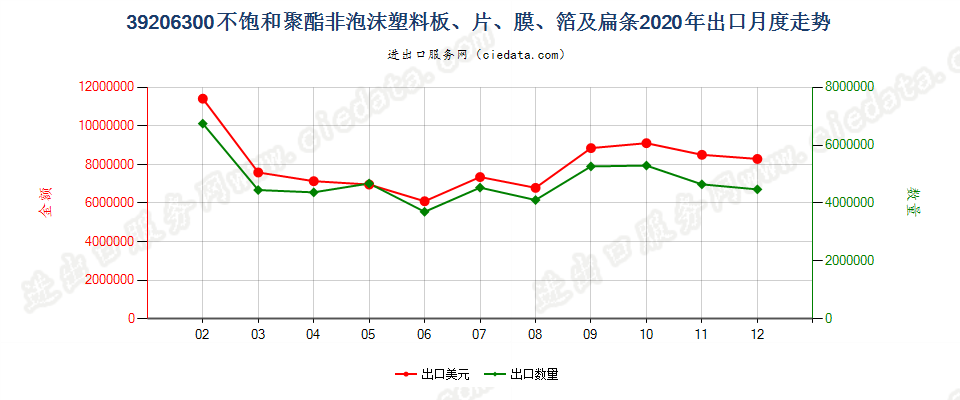 39206300不饱和聚酯非泡沫塑料板、片、膜、箔及扁条出口2020年月度走势图