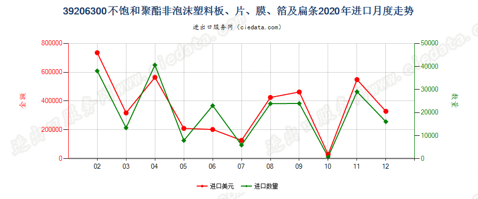 39206300不饱和聚酯非泡沫塑料板、片、膜、箔及扁条进口2020年月度走势图