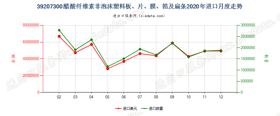 39207300醋酸纤维素非泡沫塑料板、片、膜、箔及扁条进口2020年月度走势图