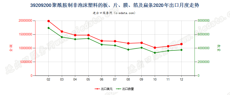 39209200聚酰胺制非泡沫塑料的板、片、膜、箔及扁条出口2020年月度走势图