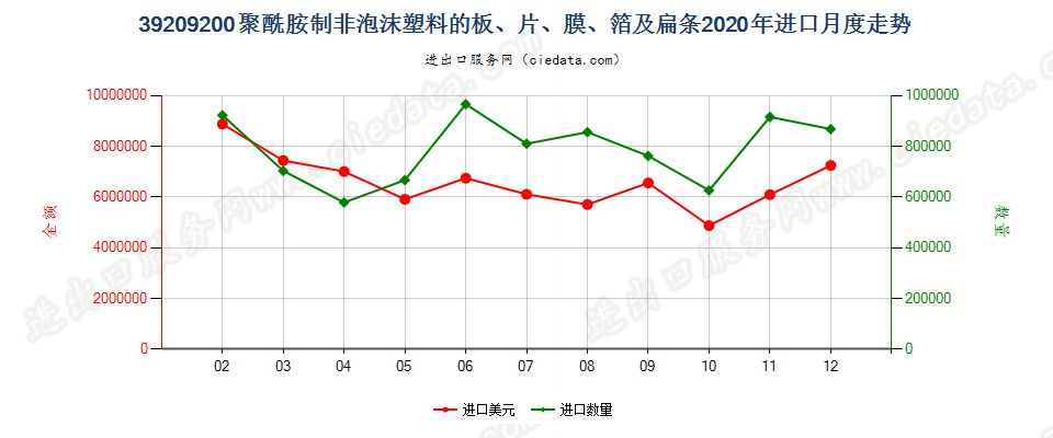 39209200聚酰胺制非泡沫塑料的板、片、膜、箔及扁条进口2020年月度走势图