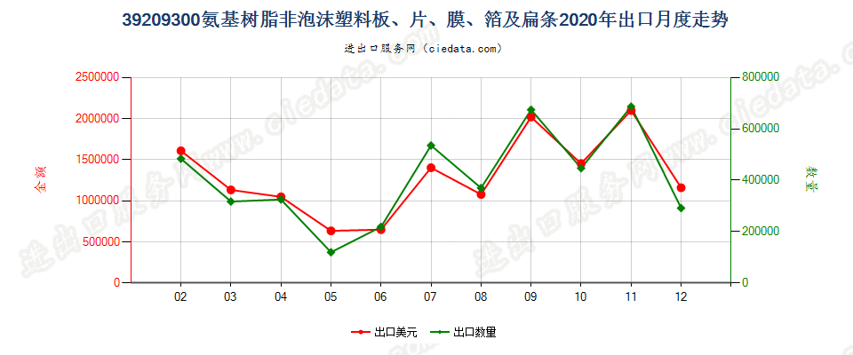 39209300氨基树脂非泡沫塑料板、片、膜、箔及扁条出口2020年月度走势图