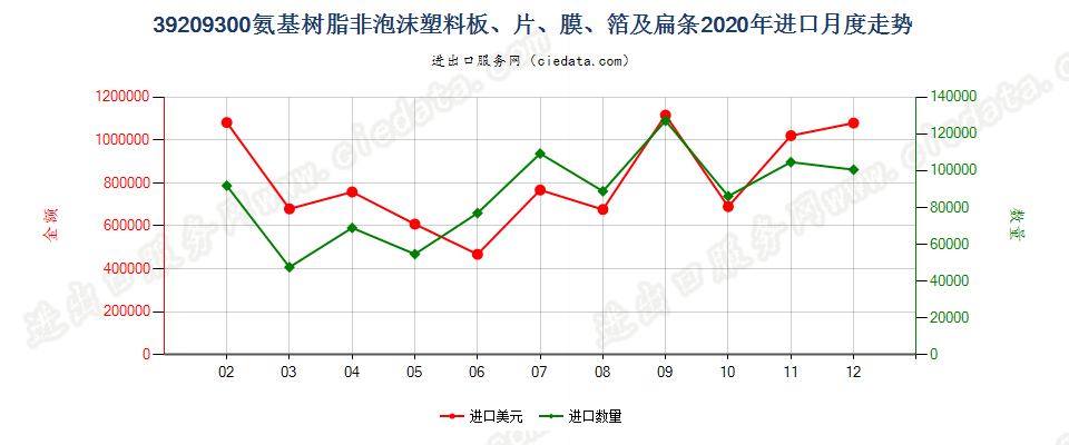 39209300氨基树脂非泡沫塑料板、片、膜、箔及扁条进口2020年月度走势图