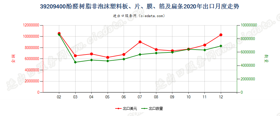 39209400酚醛树脂非泡沫塑料板、片、膜、箔及扁条出口2020年月度走势图