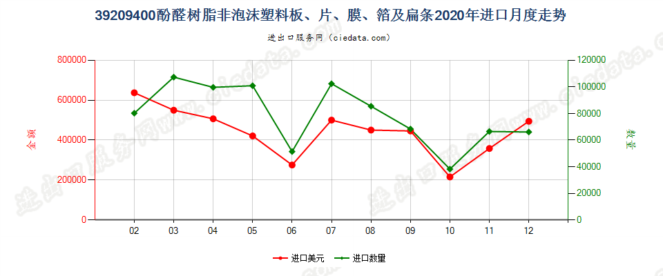 39209400酚醛树脂非泡沫塑料板、片、膜、箔及扁条进口2020年月度走势图