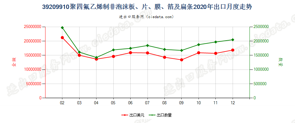 39209910聚四氟乙烯制非泡沫板、片、膜、箔及扁条出口2020年月度走势图