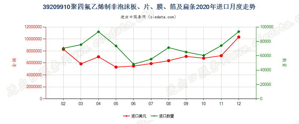 39209910聚四氟乙烯制非泡沫板、片、膜、箔及扁条进口2020年月度走势图