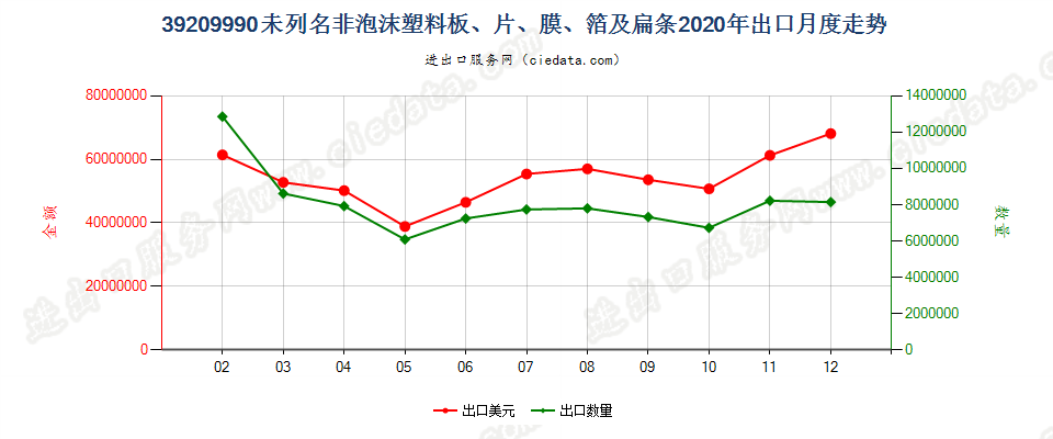 39209990未列名非泡沫塑料板、片、膜、箔及扁条出口2020年月度走势图