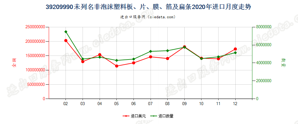 39209990未列名非泡沫塑料板、片、膜、箔及扁条进口2020年月度走势图