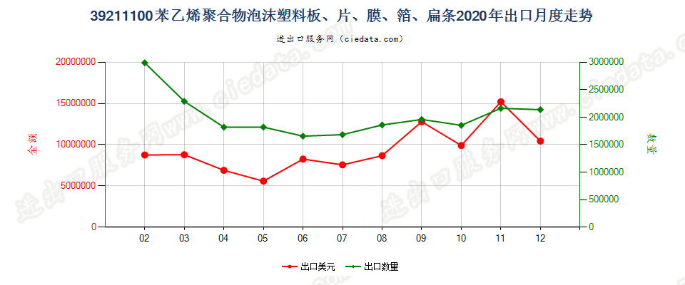 39211100苯乙烯聚合物泡沫塑料板、片、膜、箔、扁条出口2020年月度走势图