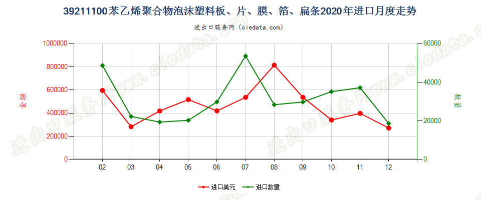 39211100苯乙烯聚合物泡沫塑料板、片、膜、箔、扁条进口2020年月度走势图