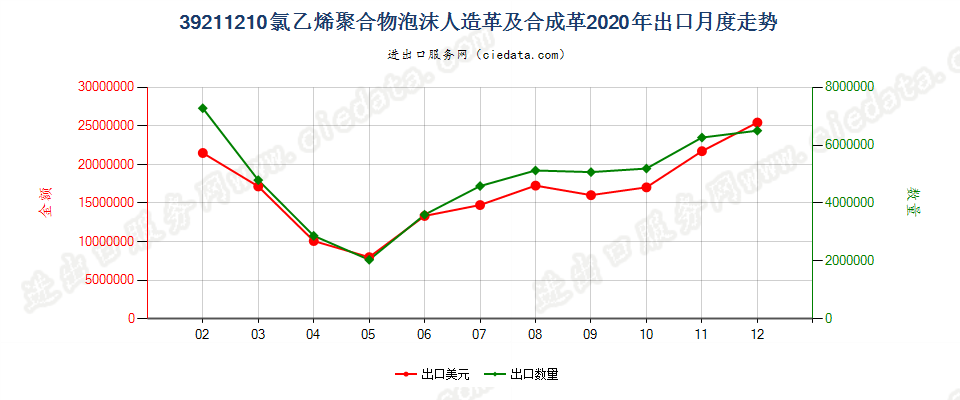 39211210氯乙烯聚合物泡沫人造革及合成革出口2020年月度走势图