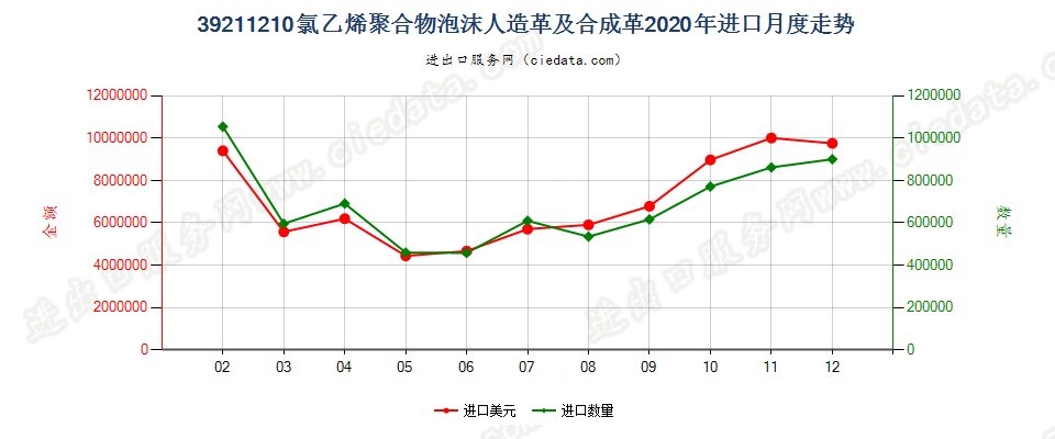 39211210氯乙烯聚合物泡沫人造革及合成革进口2020年月度走势图