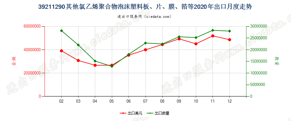 39211290其他氯乙烯聚合物泡沫塑料板、片、膜、箔等出口2020年月度走势图