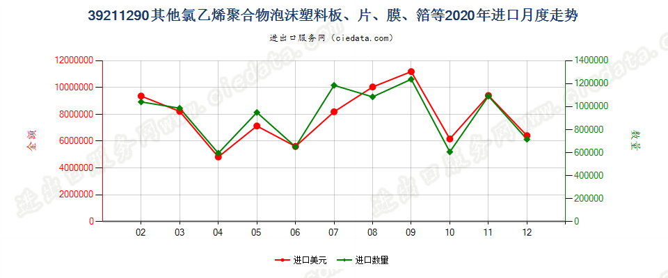 39211290其他氯乙烯聚合物泡沫塑料板、片、膜、箔等进口2020年月度走势图