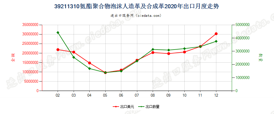 39211310氨酯聚合物泡沫人造革及合成革出口2020年月度走势图