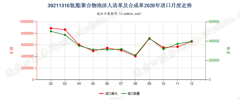 39211310氨酯聚合物泡沫人造革及合成革进口2020年月度走势图