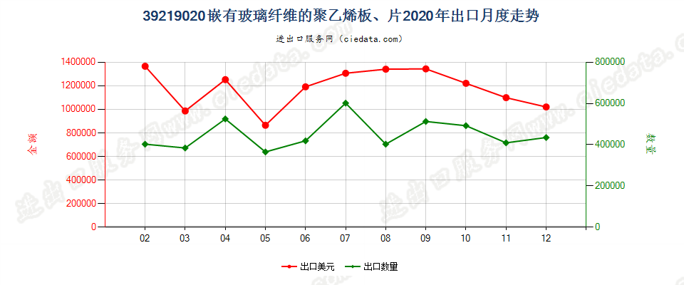 39219020嵌有玻璃纤维的聚乙烯板、片出口2020年月度走势图