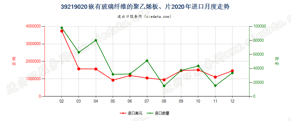 39219020嵌有玻璃纤维的聚乙烯板、片进口2020年月度走势图