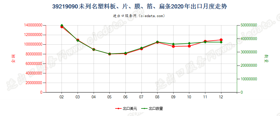 39219090未列名塑料板、片、膜、箔、扁条出口2020年月度走势图