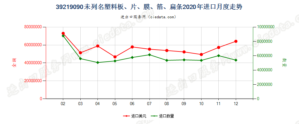 39219090未列名塑料板、片、膜、箔、扁条进口2020年月度走势图