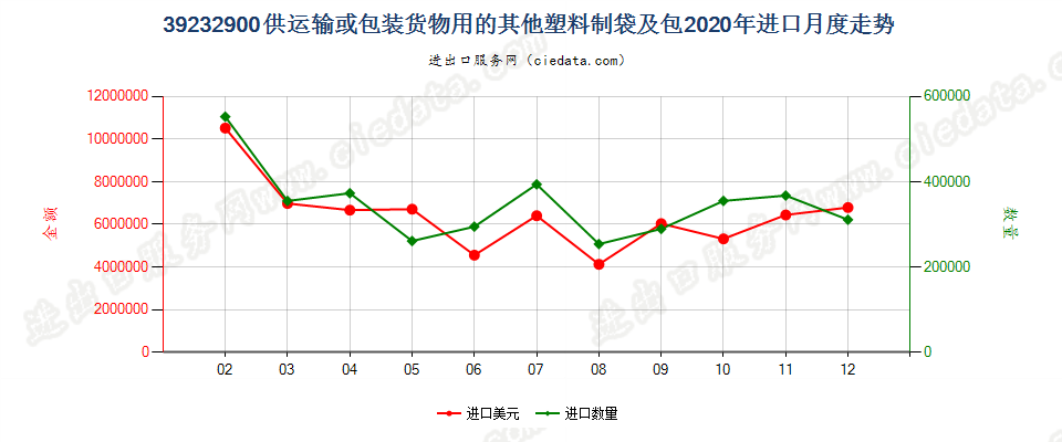 39232900供运输或包装货物用的其他塑料制袋及包进口2020年月度走势图