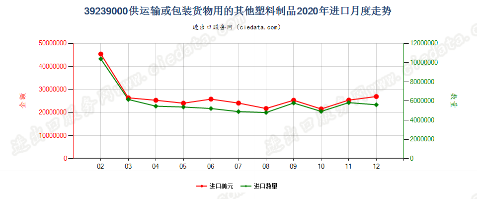 39239000供运输或包装货物用的其他塑料制品进口2020年月度走势图