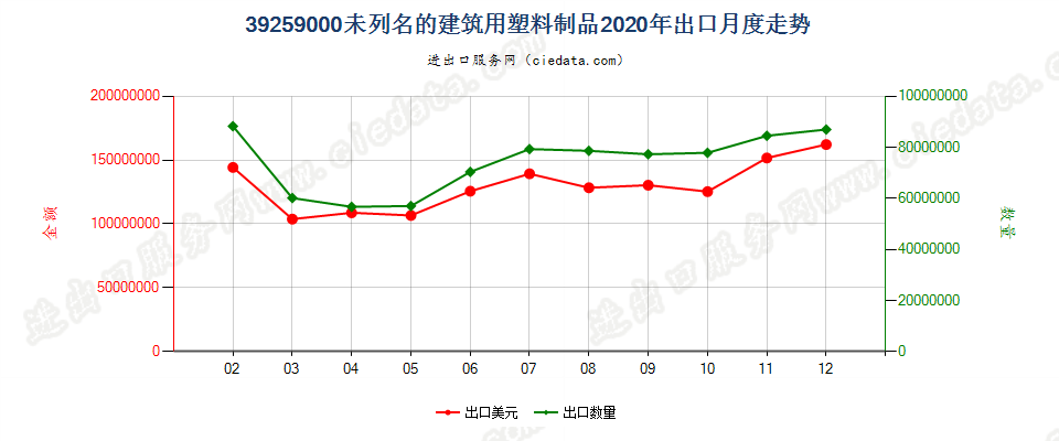 39259000未列名的建筑用塑料制品出口2020年月度走势图