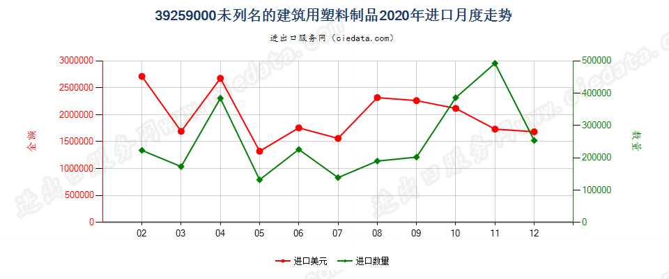 39259000未列名的建筑用塑料制品进口2020年月度走势图